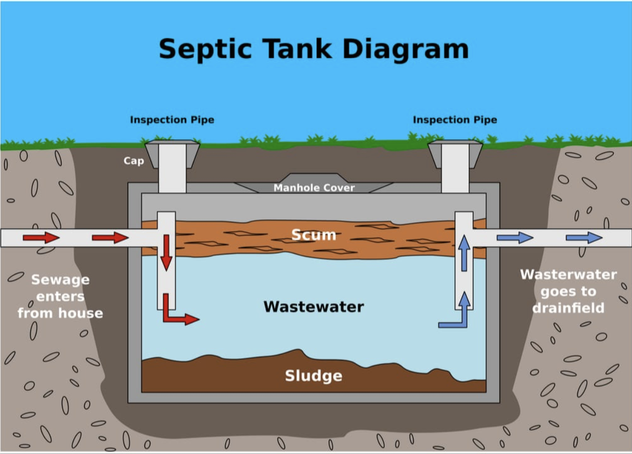 Septic Tank Diagram